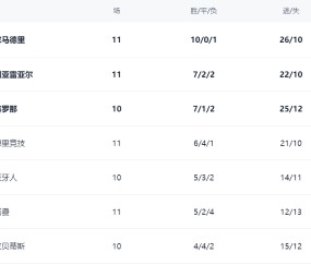 西甲最新积分战报：皇马造惨案，大黑马超越巴萨，皇家社会绝杀